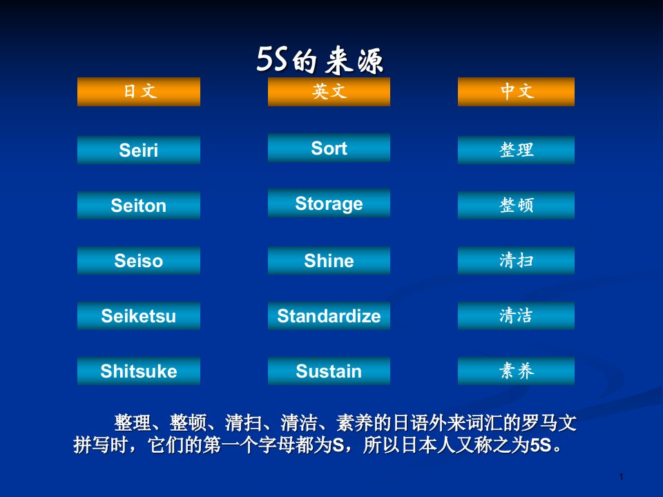 精选某铁路产品公司5S学习知识PPT32页