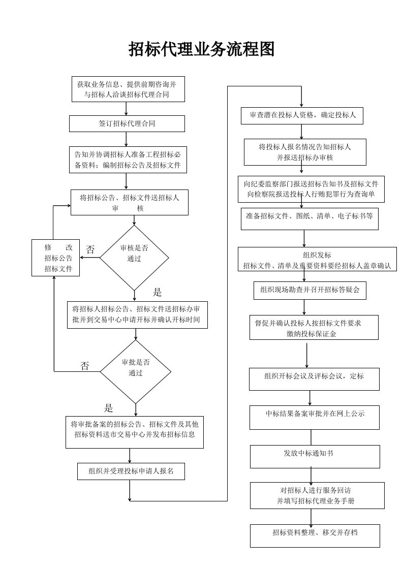 招标代理业务流程图