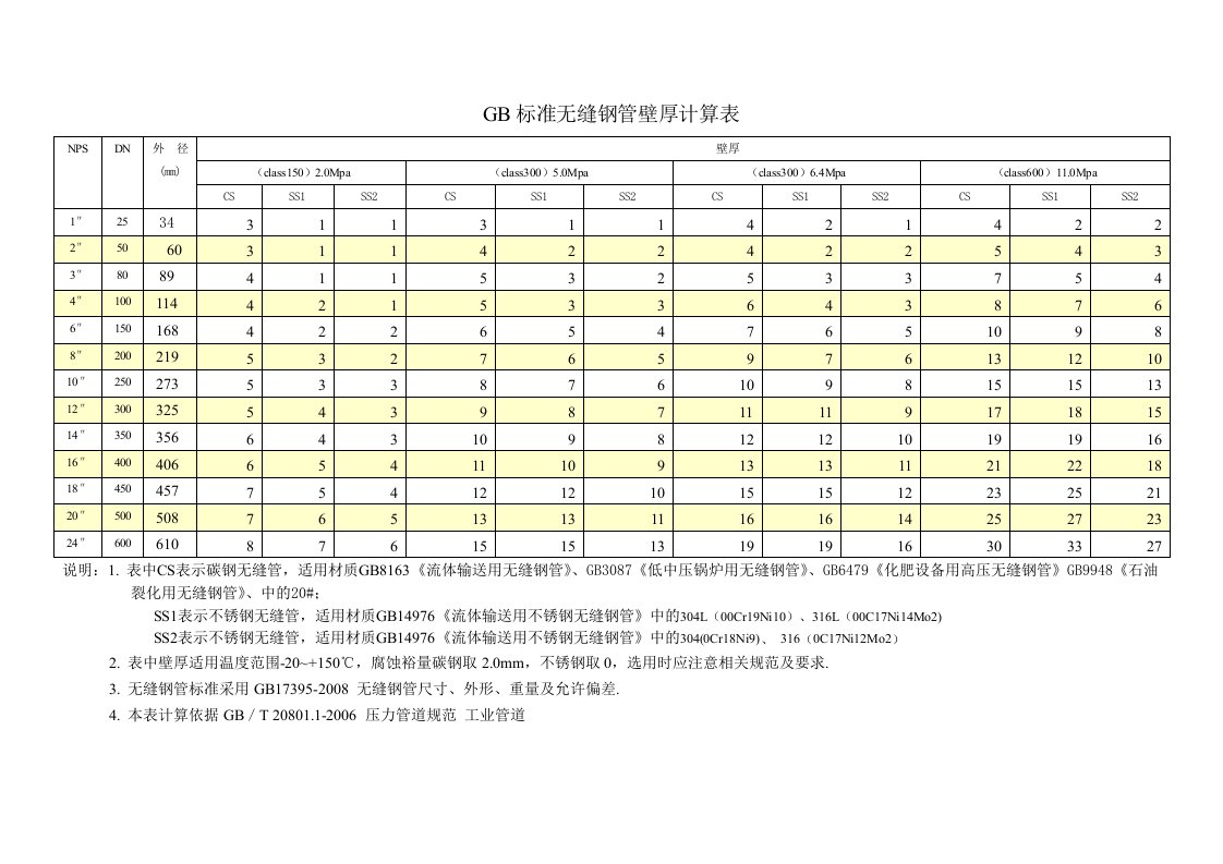 GB标准无缝钢管壁厚计算表