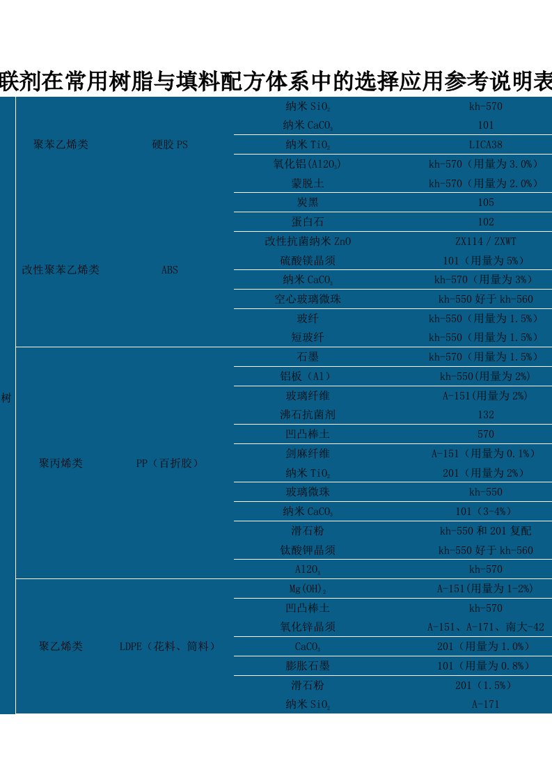 偶联剂在常用树脂与填料配方体系中的选择应用参考说明表