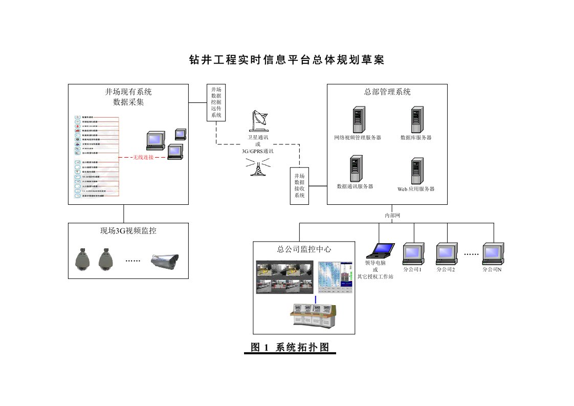 钻井工程实时信息平台总体方案