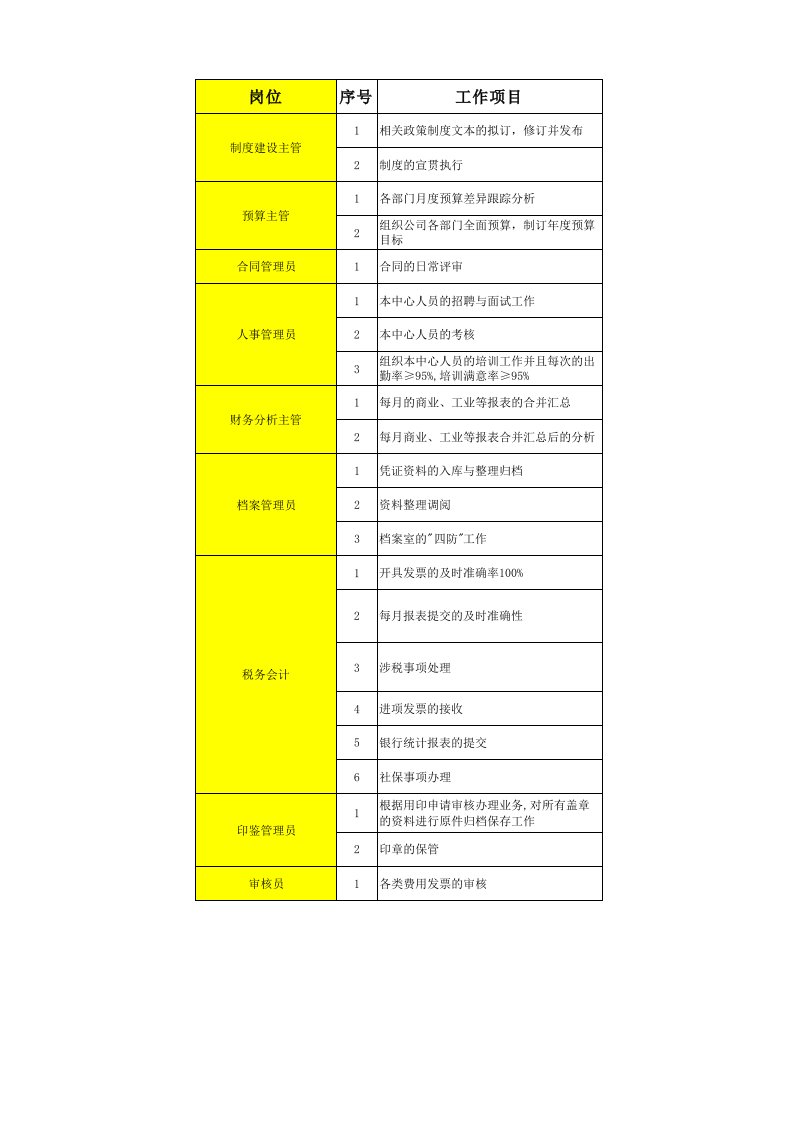 上市公司财务管理中心KPI指标