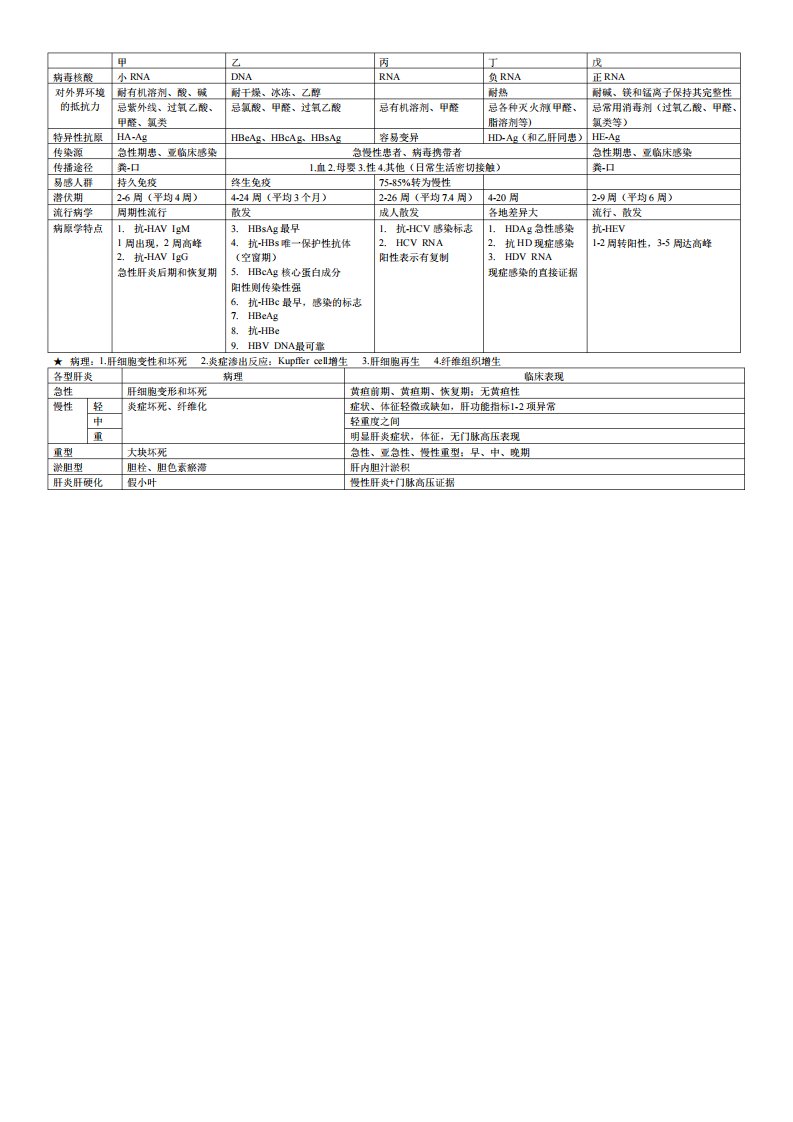 病毒性肝炎总结表格