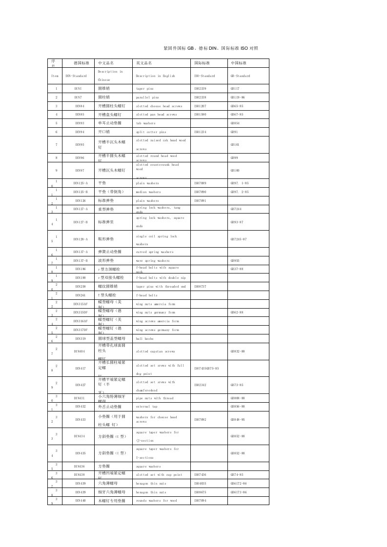 紧固件国标GB、德标DIN、国际标准ISO对照