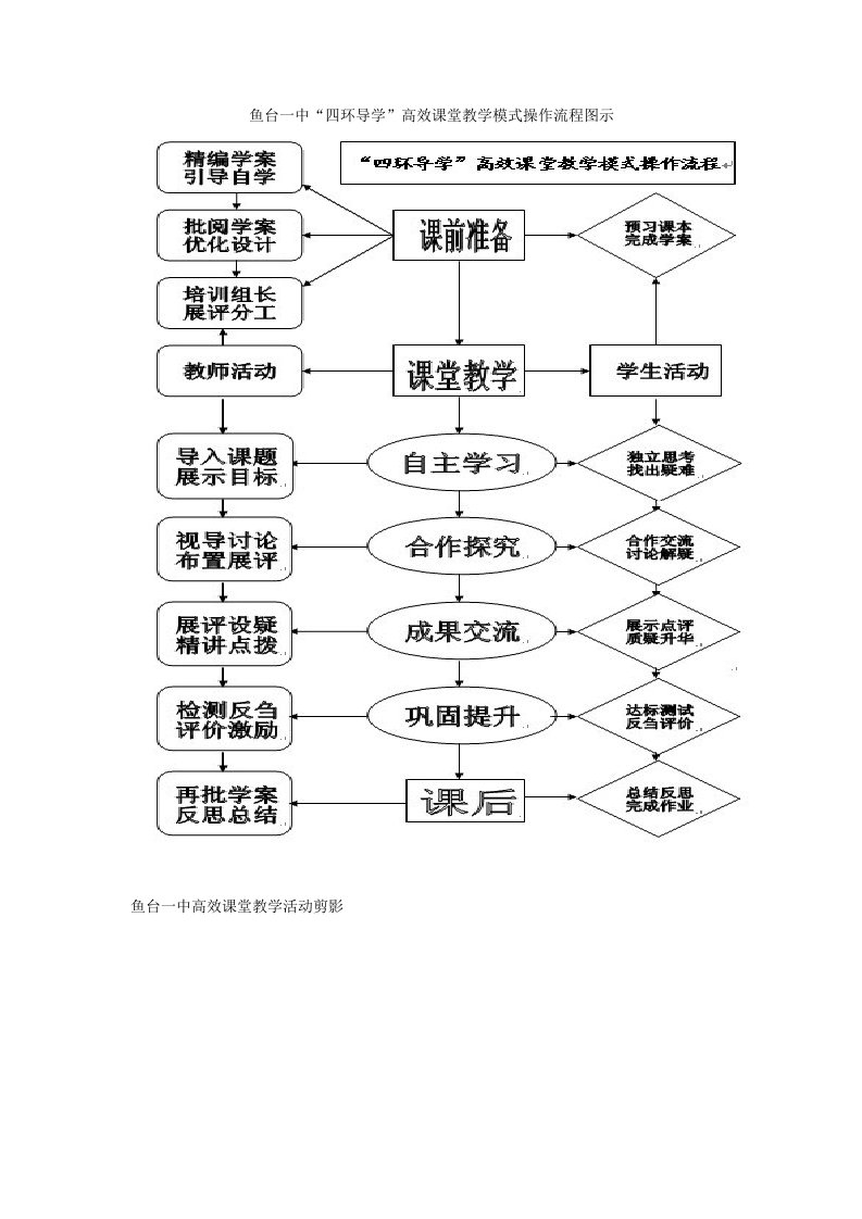 鱼台一中“四环导学”高效课堂教学模式操作流程