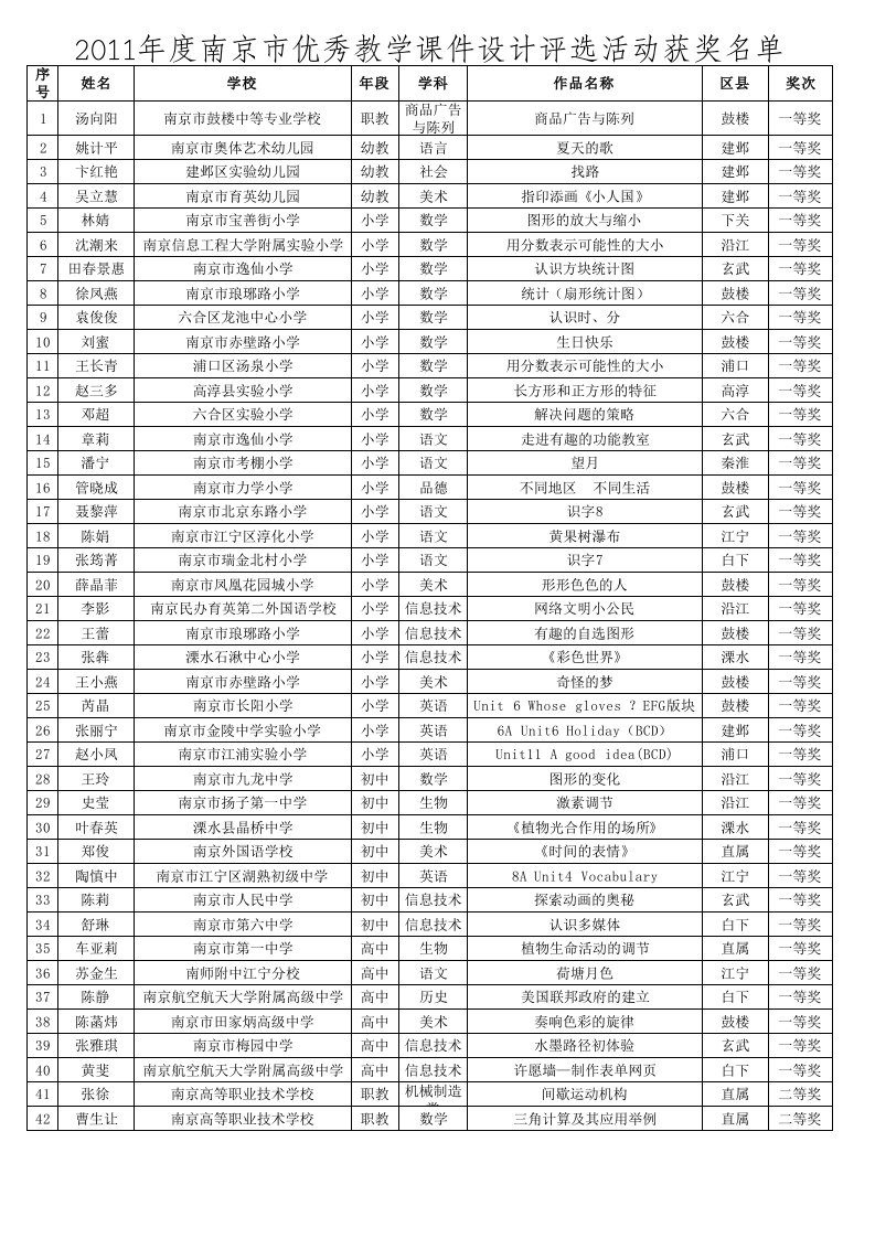 2011年度南京市优秀教学课件设计评选活动获奖名单