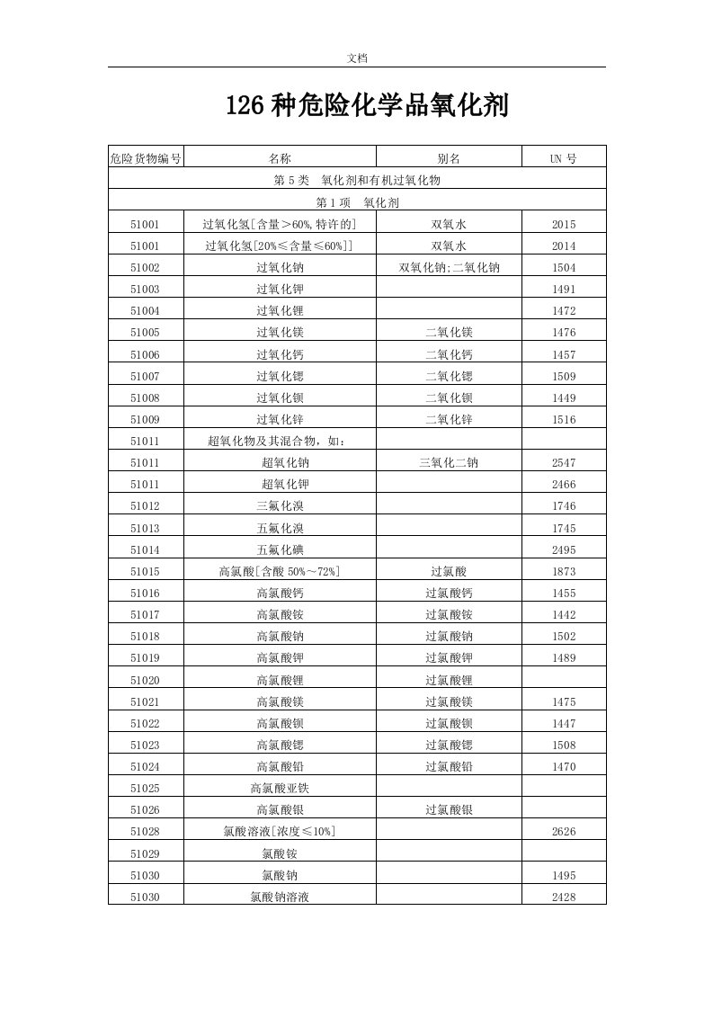 126种危险化学品氧化剂