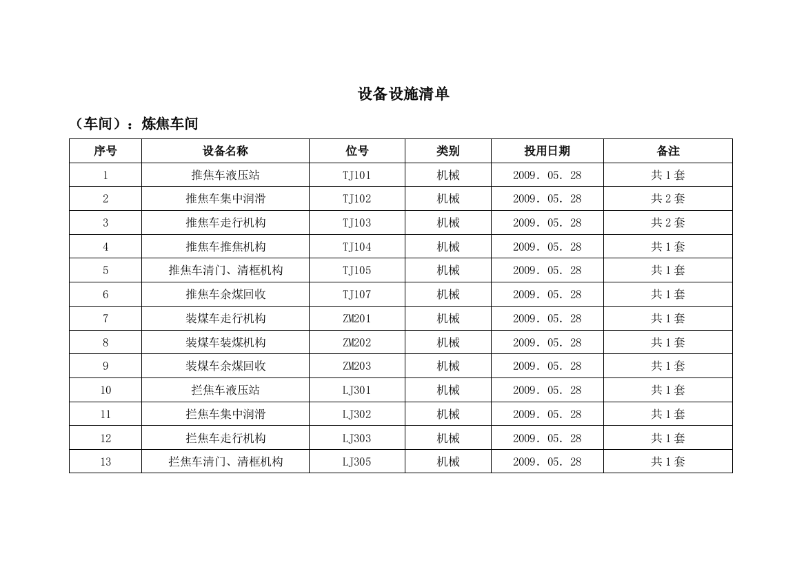 炼焦安全检查表(SCL)记录表