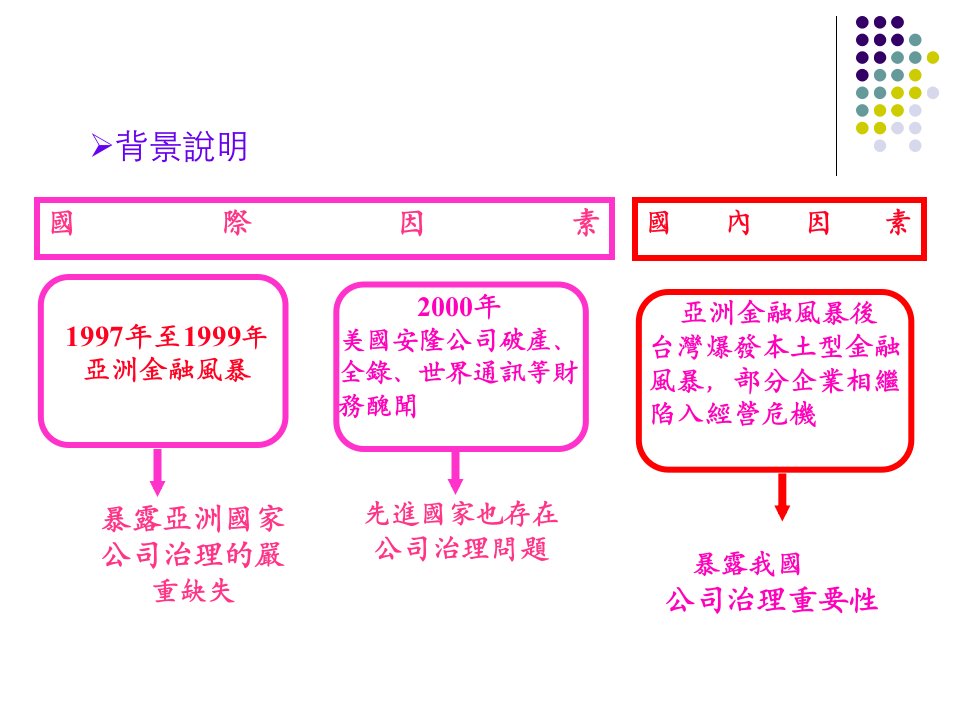 公司治理与内部控制86页PPT