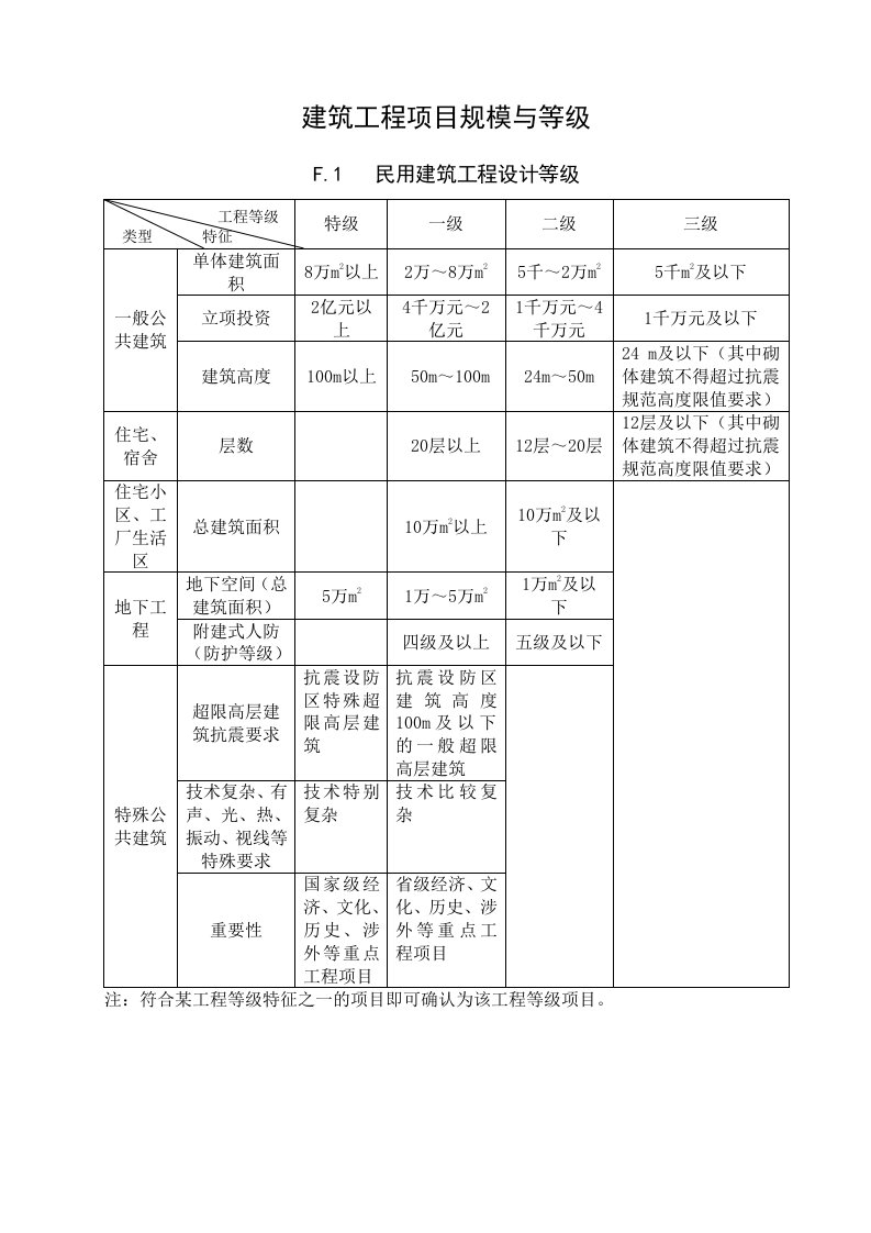 建筑工程项目规模与等级