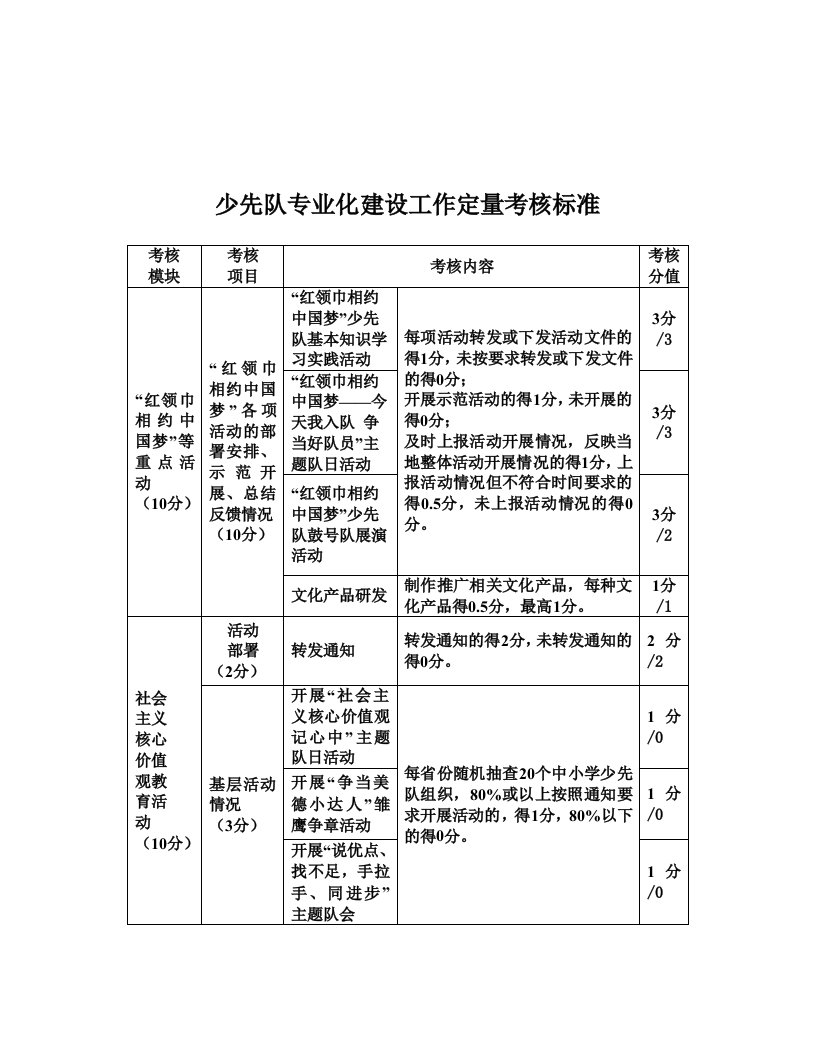 少先队专业化建设工作定量考核标准