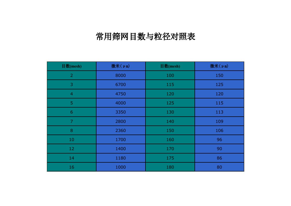 （精选）常用筛网目数与粒径对照表