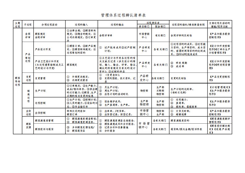 质量管理体系过程识别清单