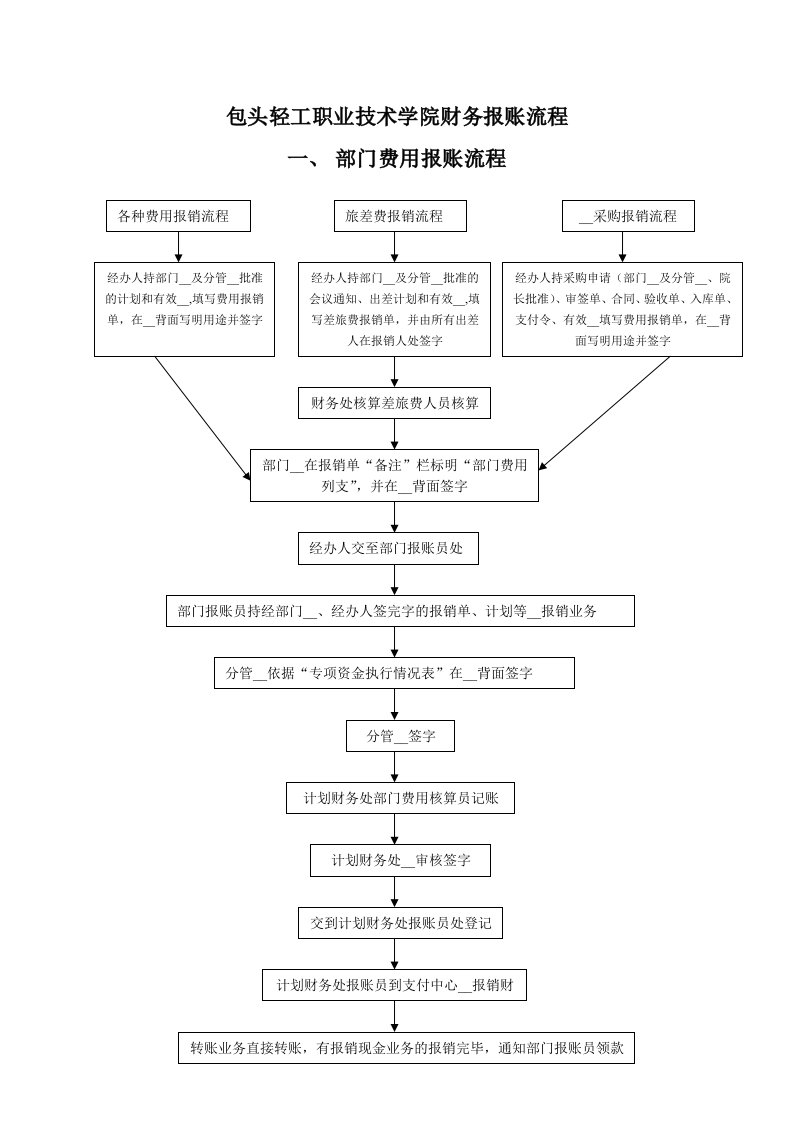 财务报账流程图