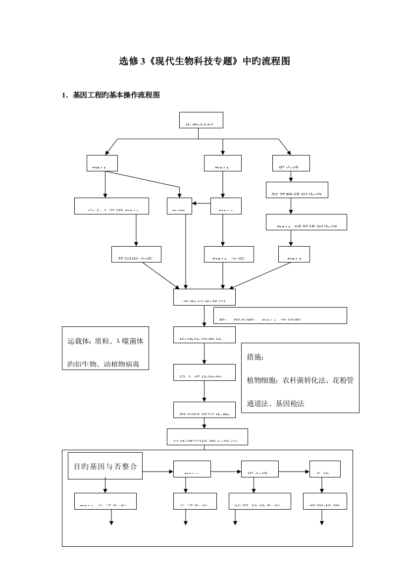 高中生物选修流程图