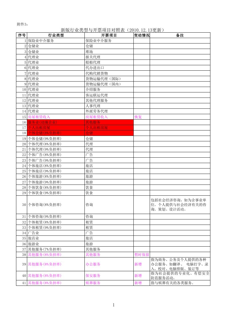 新版行业类型与开票项目对照表