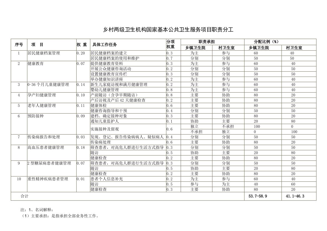 乡村两级卫生机构国家基本公共卫生服务项目职责分工