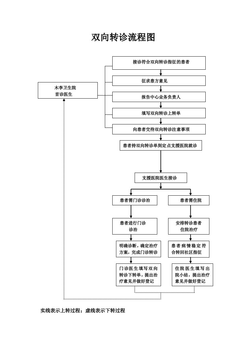 双向转诊规定及流程图