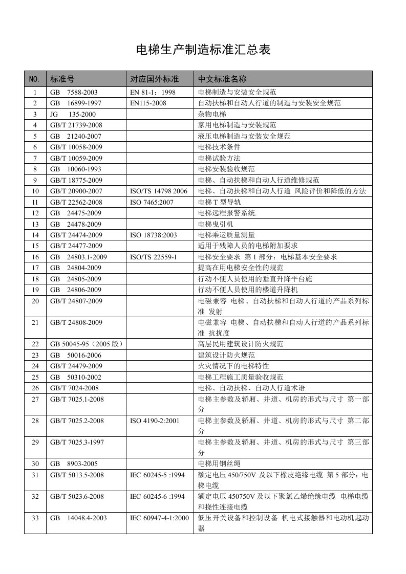 电梯生产制造标准汇总表