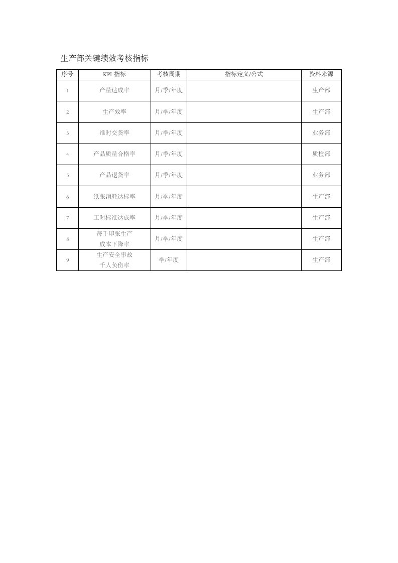 工程资料-145生产部关键绩效考核指标