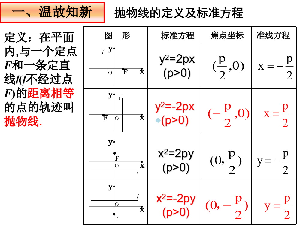 抛物线的几何性质(课堂版)