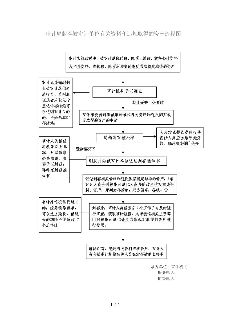 审计局封存被审计单位有关资料和违规取得的资产流程图