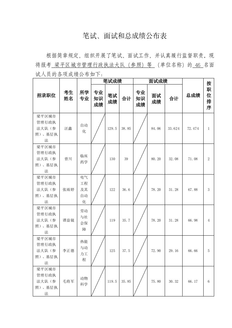 笔试、面试和总成绩公布表