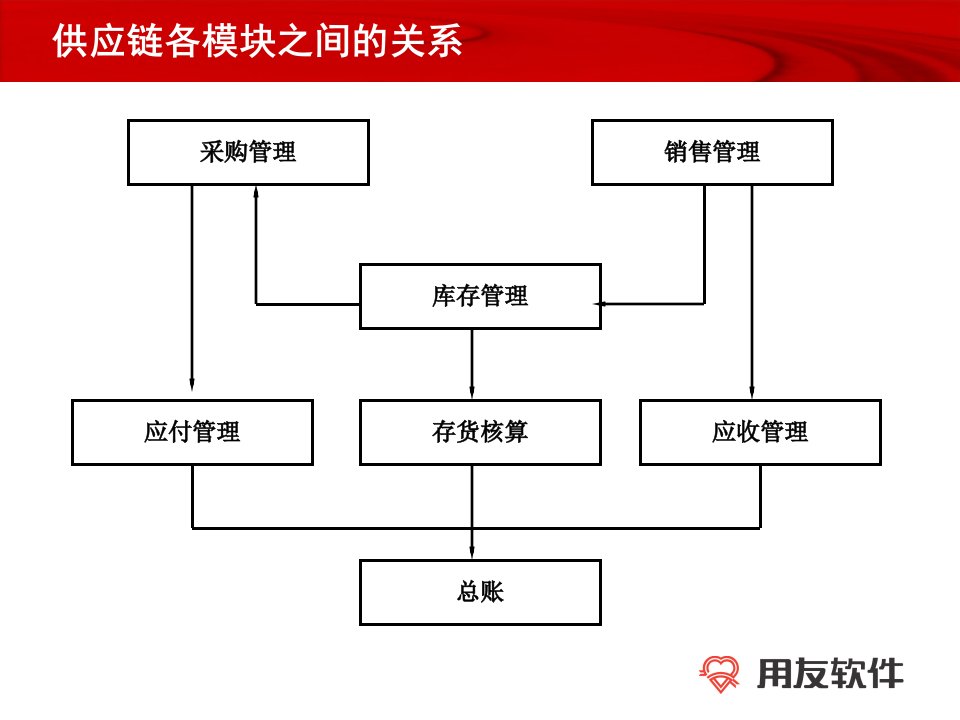 用友ERP-U8业务流程详解-课件PPT（精）