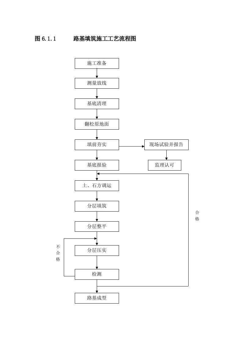 路基桥梁分项工程施工工艺流程