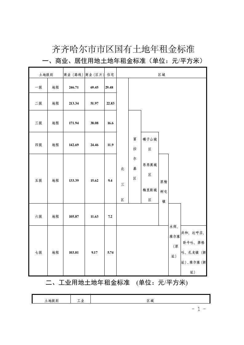 齐齐哈尔市市区国有土地年租金标准