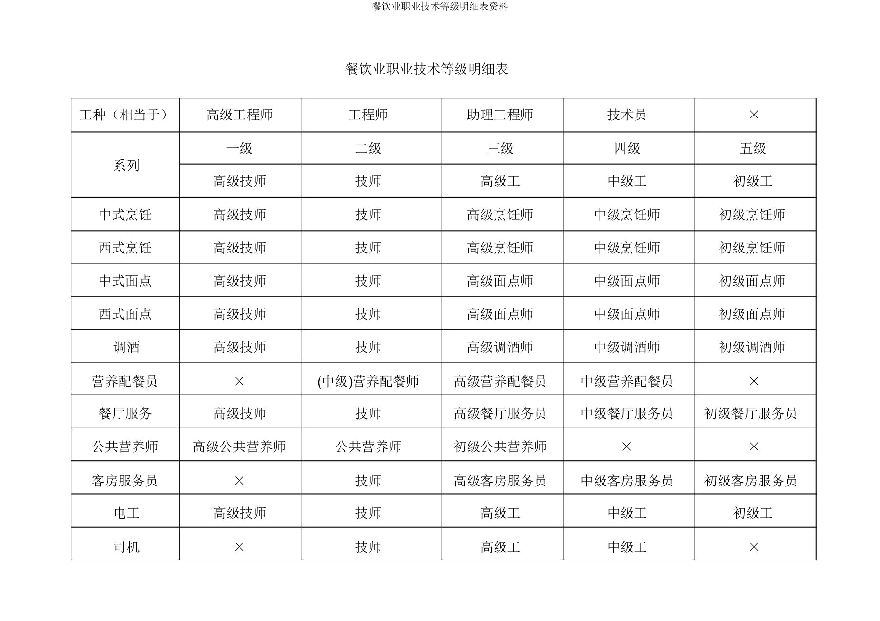 餐饮业职业技能等级明细表资料