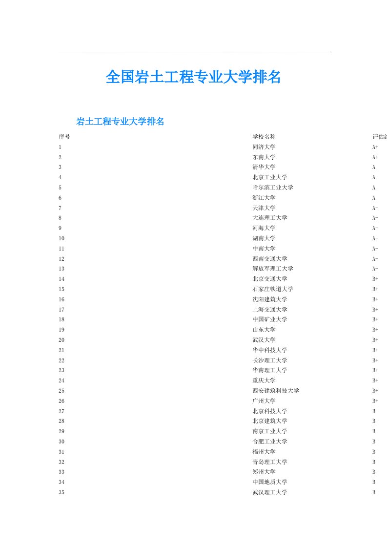 全国岩土工程专业大学排名