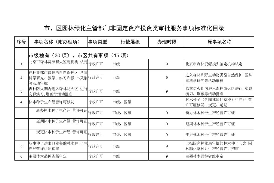 市、区园林绿化主管部门非固定资产投资类审批服务事项标准化目录