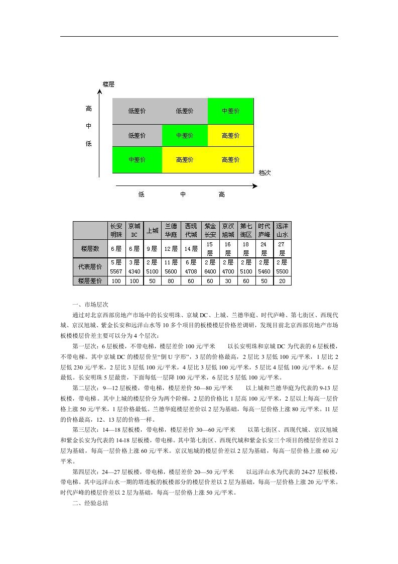 【管理精品】楼层价差位