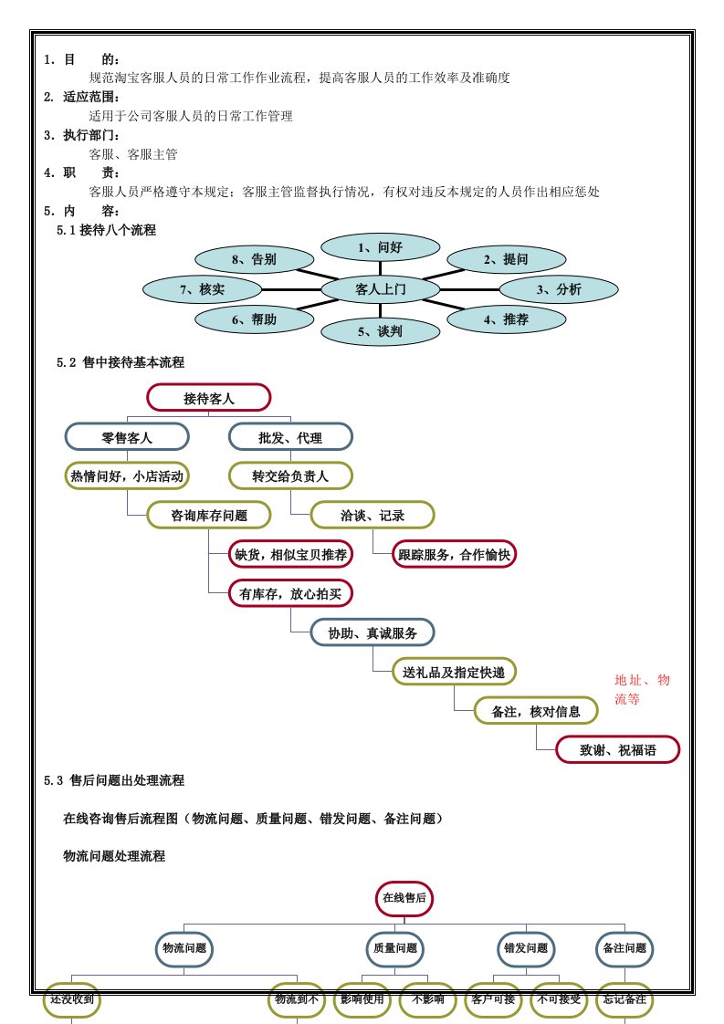 淘宝客服日常工作流程