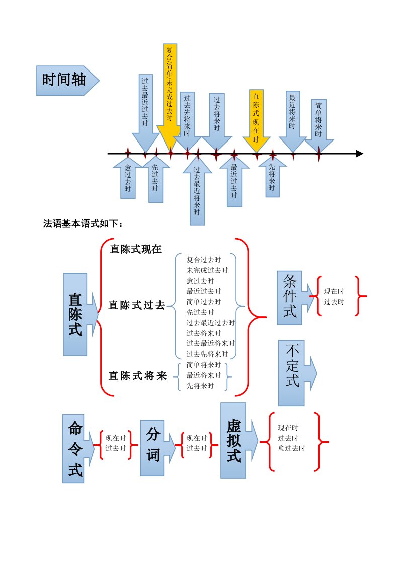 法语时态总结表