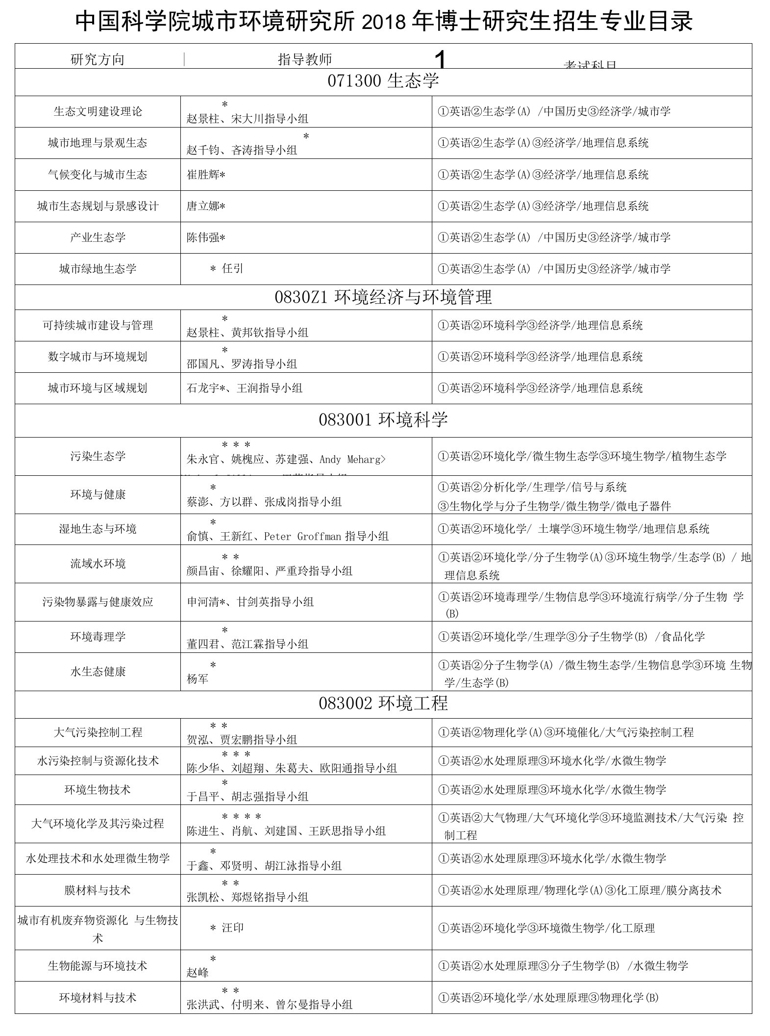 中国科学院城市环境研究所2018年博士研究生招生专业目录