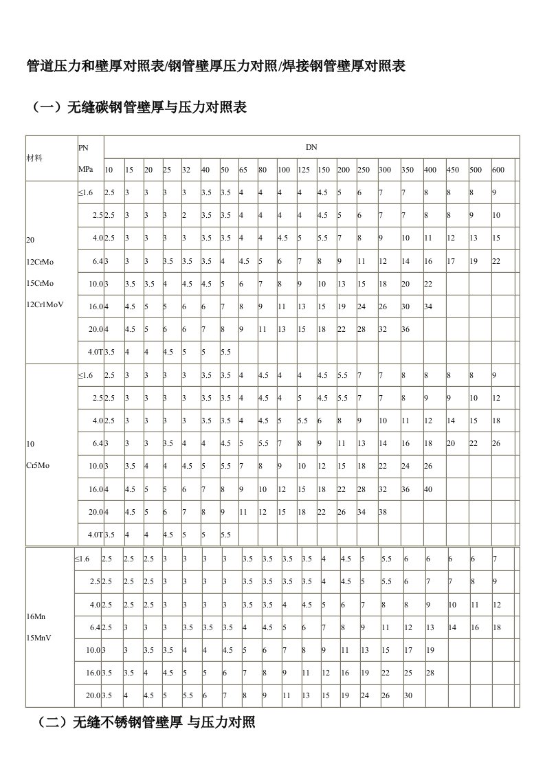 钢管压力与壁厚对照表