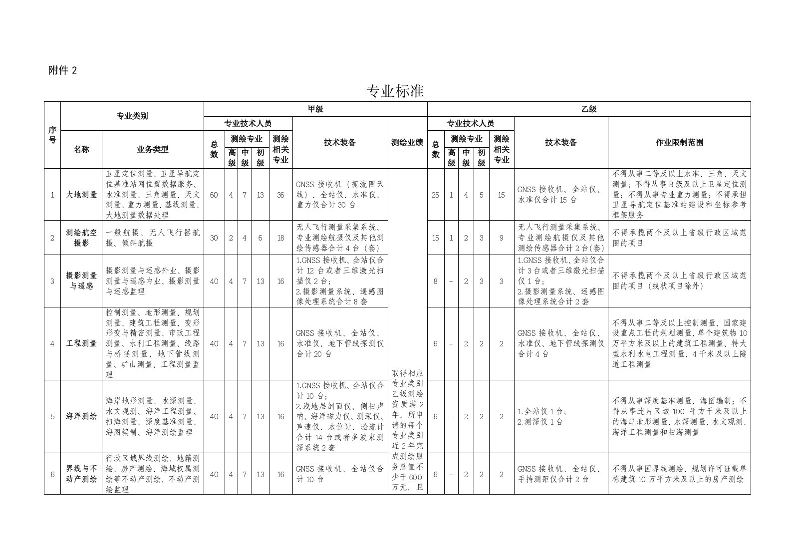 测绘资质分类分级专业标准2021