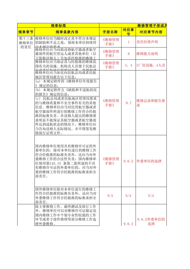 航空公司《维修工程管理手册》145符合性说明