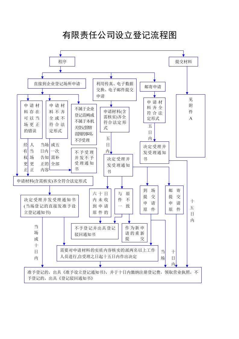 公司设立流程