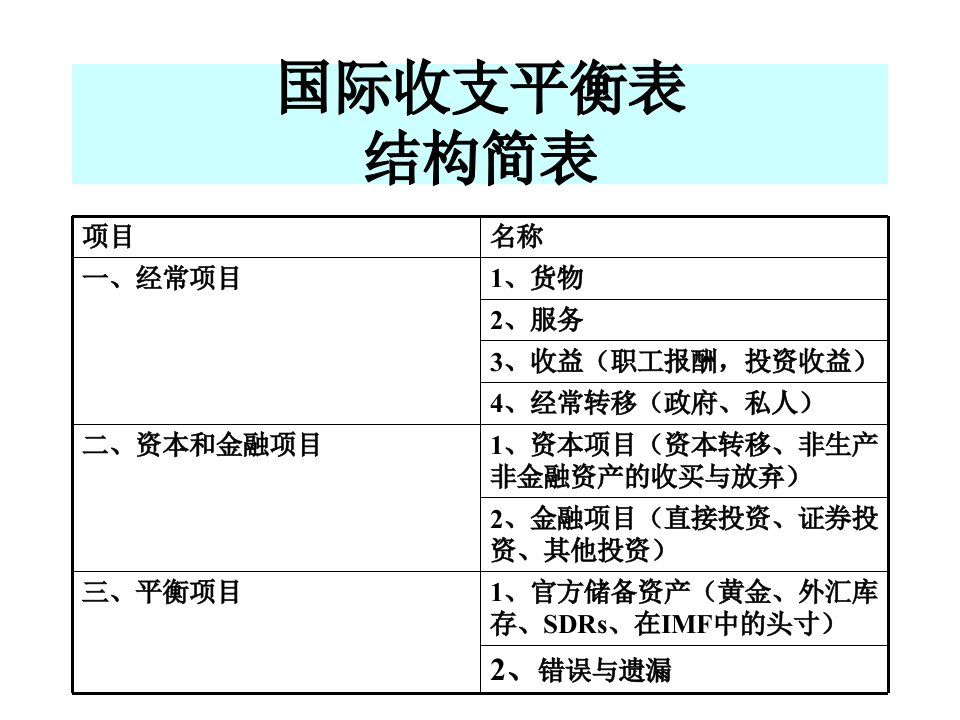 国际金融国际收支分析部分内容