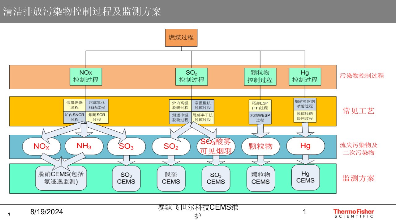 2021年度赛默飞世尔科技CEMS维护讲义