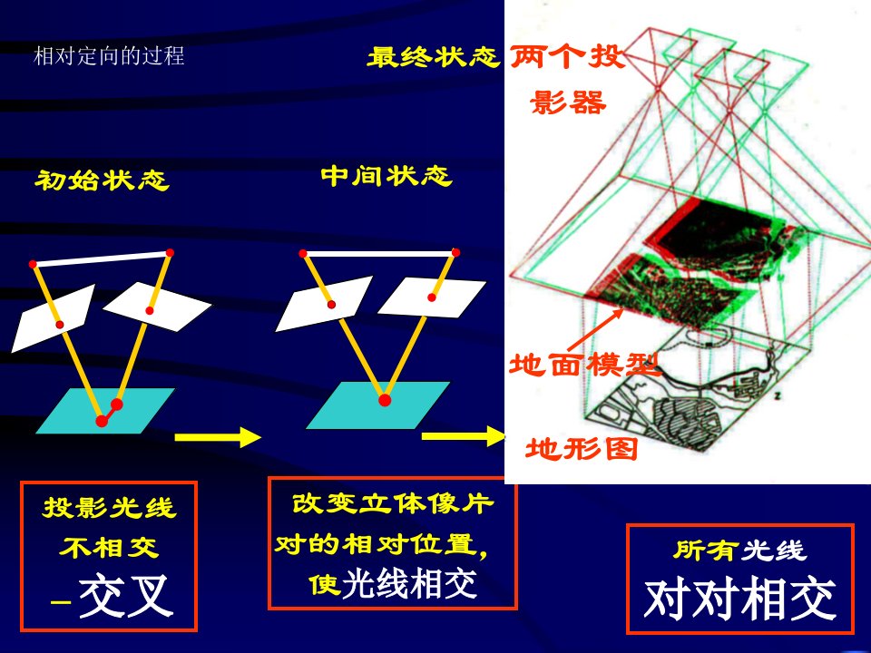 相对定向和绝对定向的解析过程