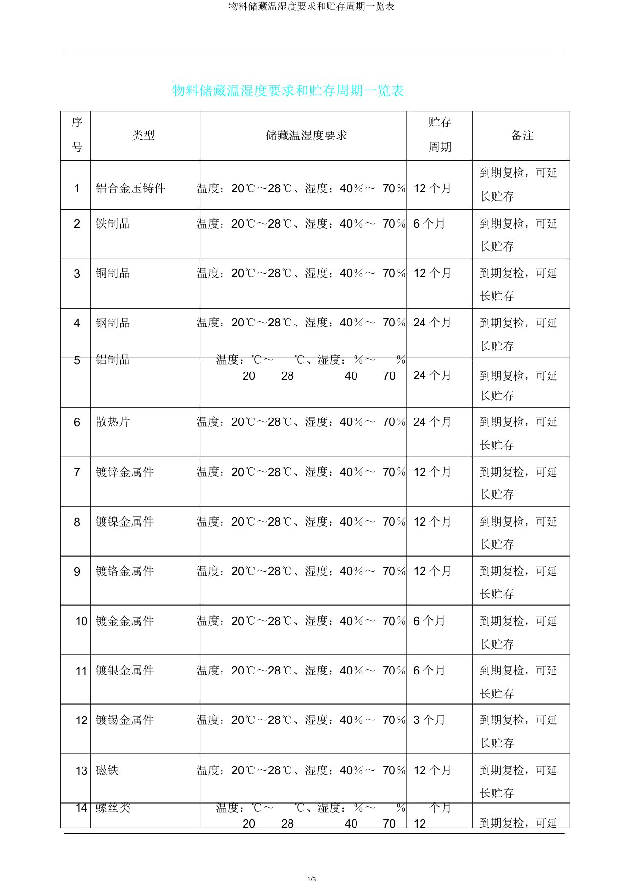 物料储存温湿度要求和贮存周期一览表