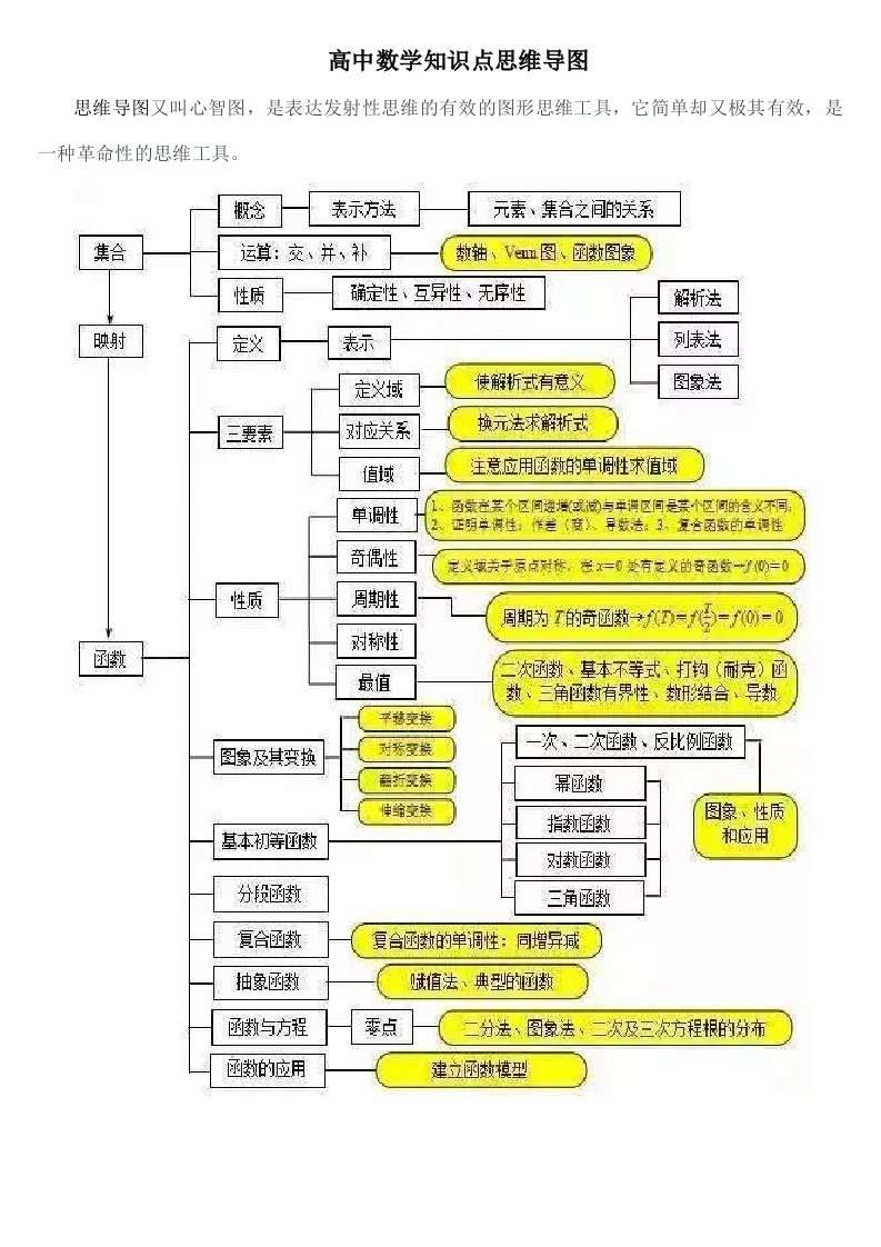 高中数学知识点思维导图