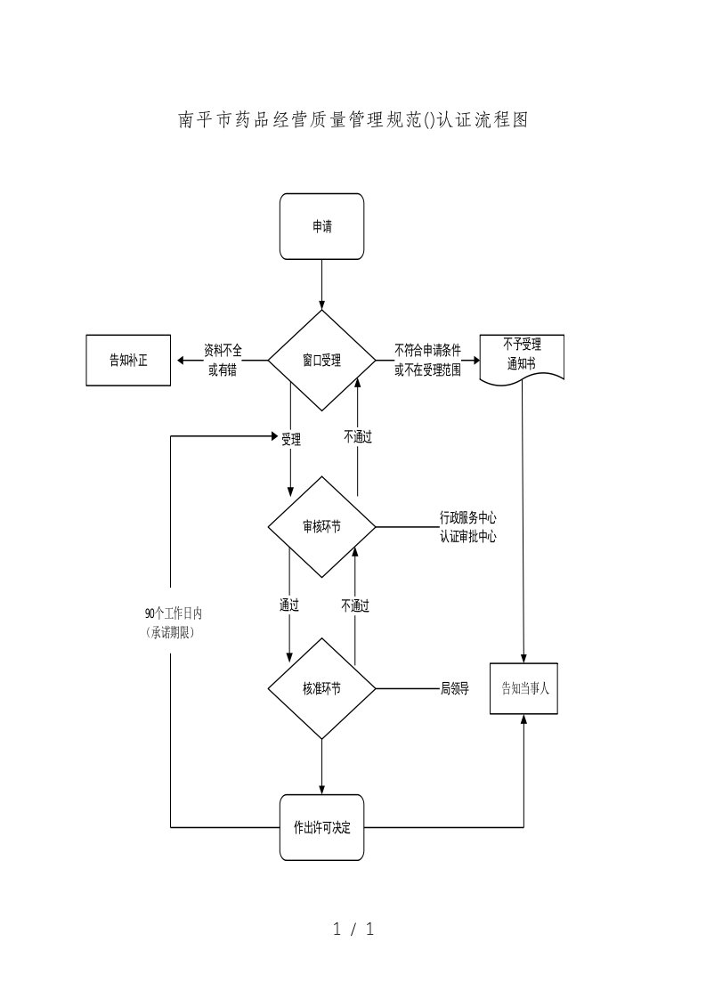 南平市药品经营质量管理规范GSP认证流程图