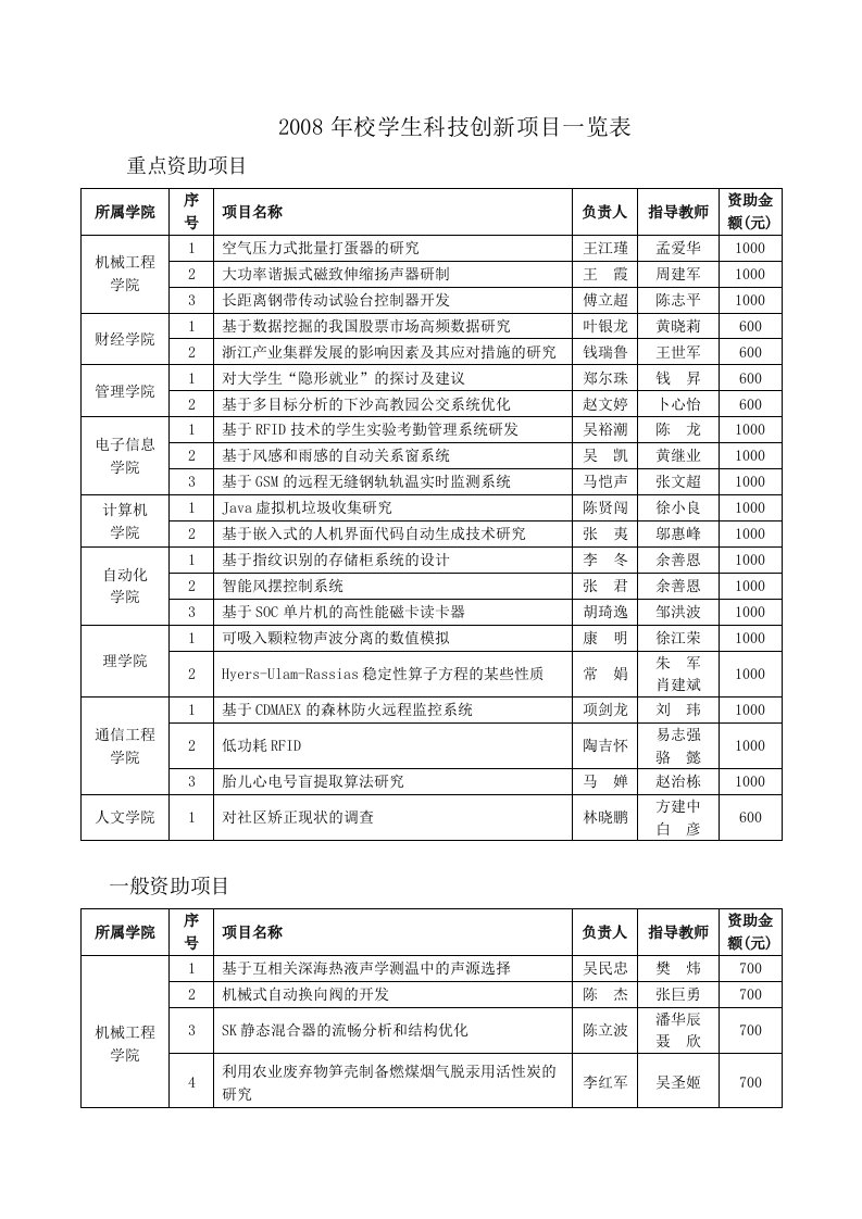 2008年校学生科技创新项目一览表