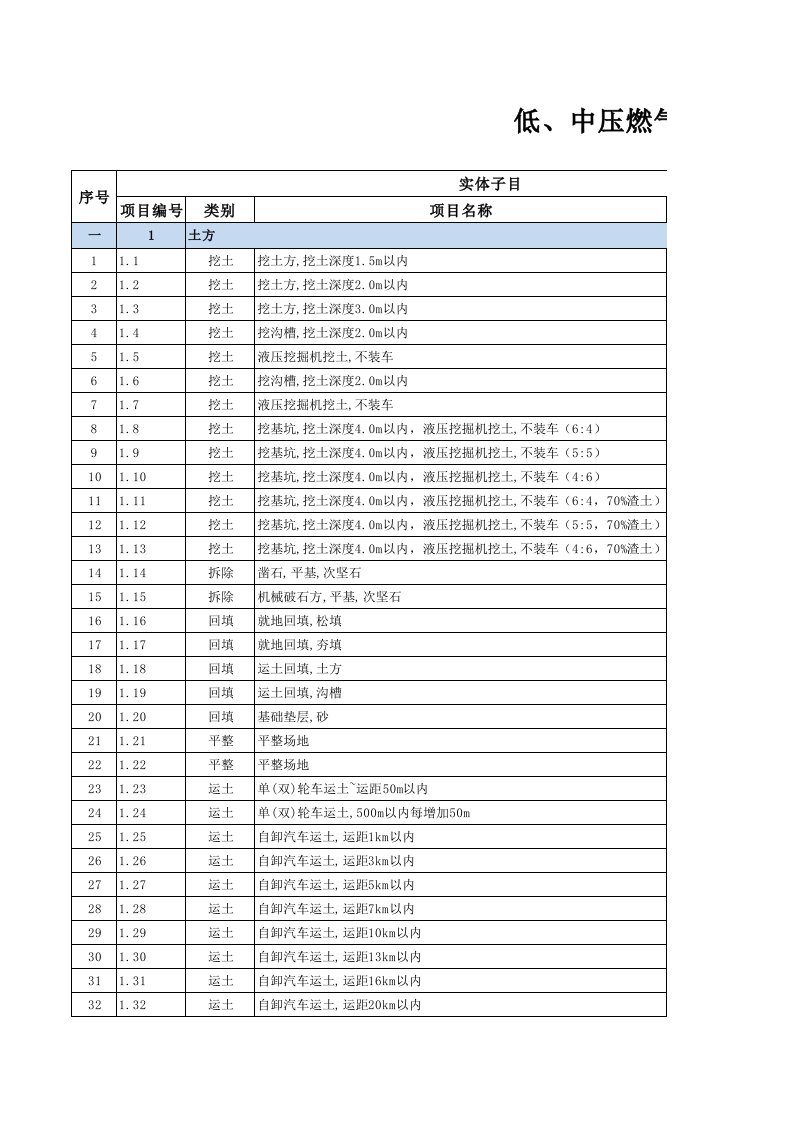 低、中压燃气管道改造工程概算指标(1)