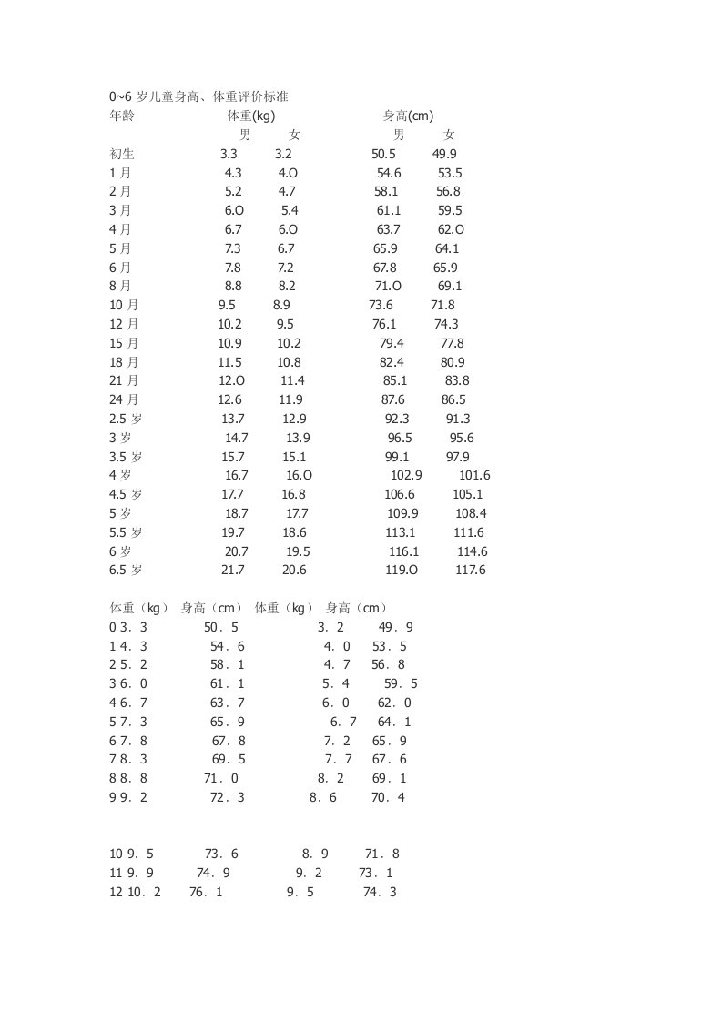 0~6岁儿童身高、体重评价标准